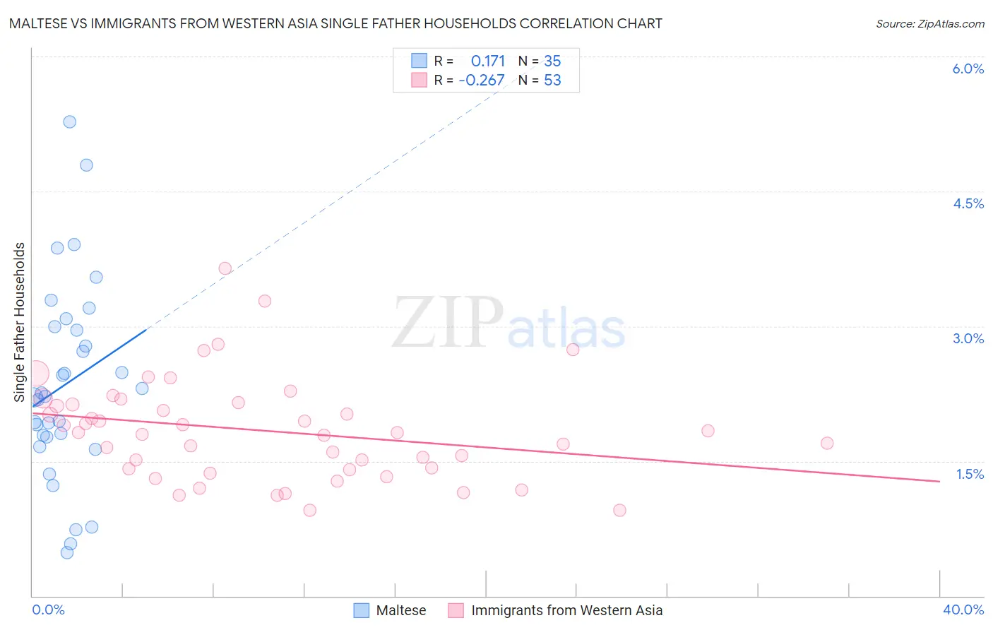 Maltese vs Immigrants from Western Asia Single Father Households