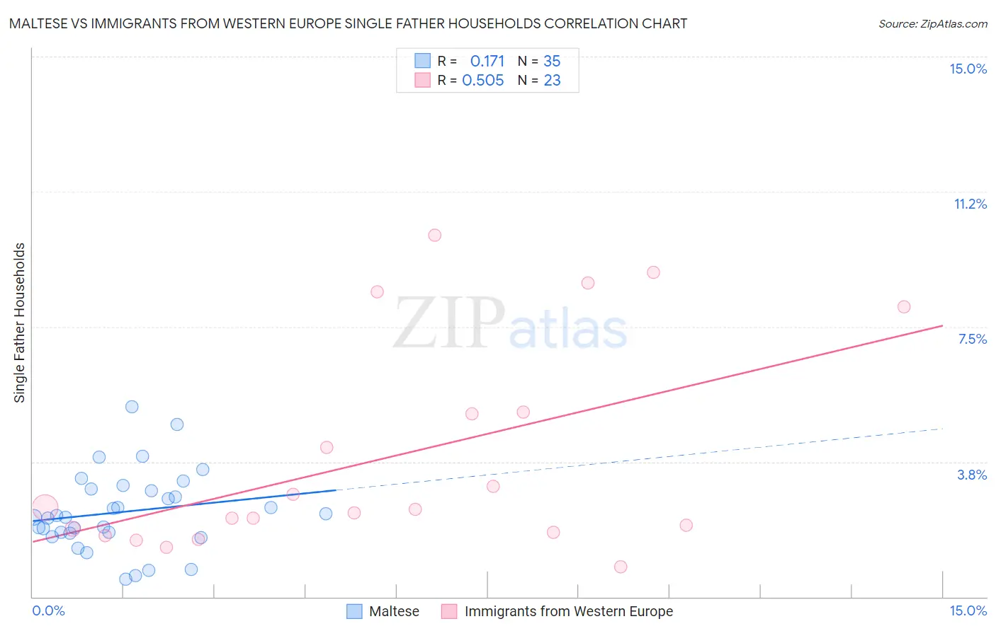 Maltese vs Immigrants from Western Europe Single Father Households