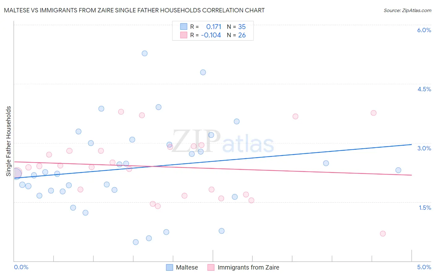 Maltese vs Immigrants from Zaire Single Father Households