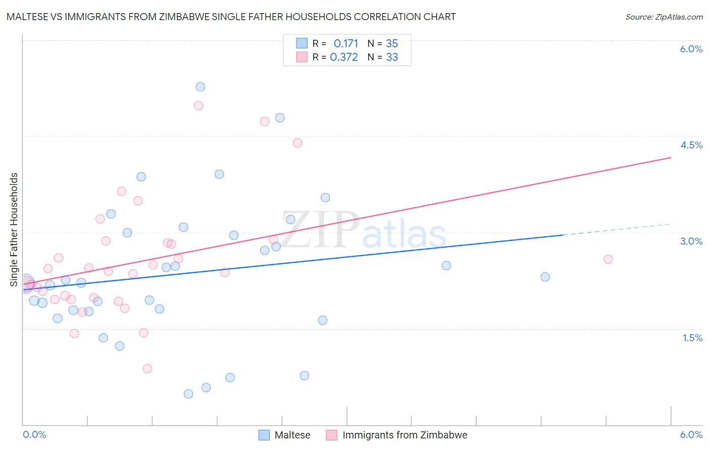 Maltese vs Immigrants from Zimbabwe Single Father Households
