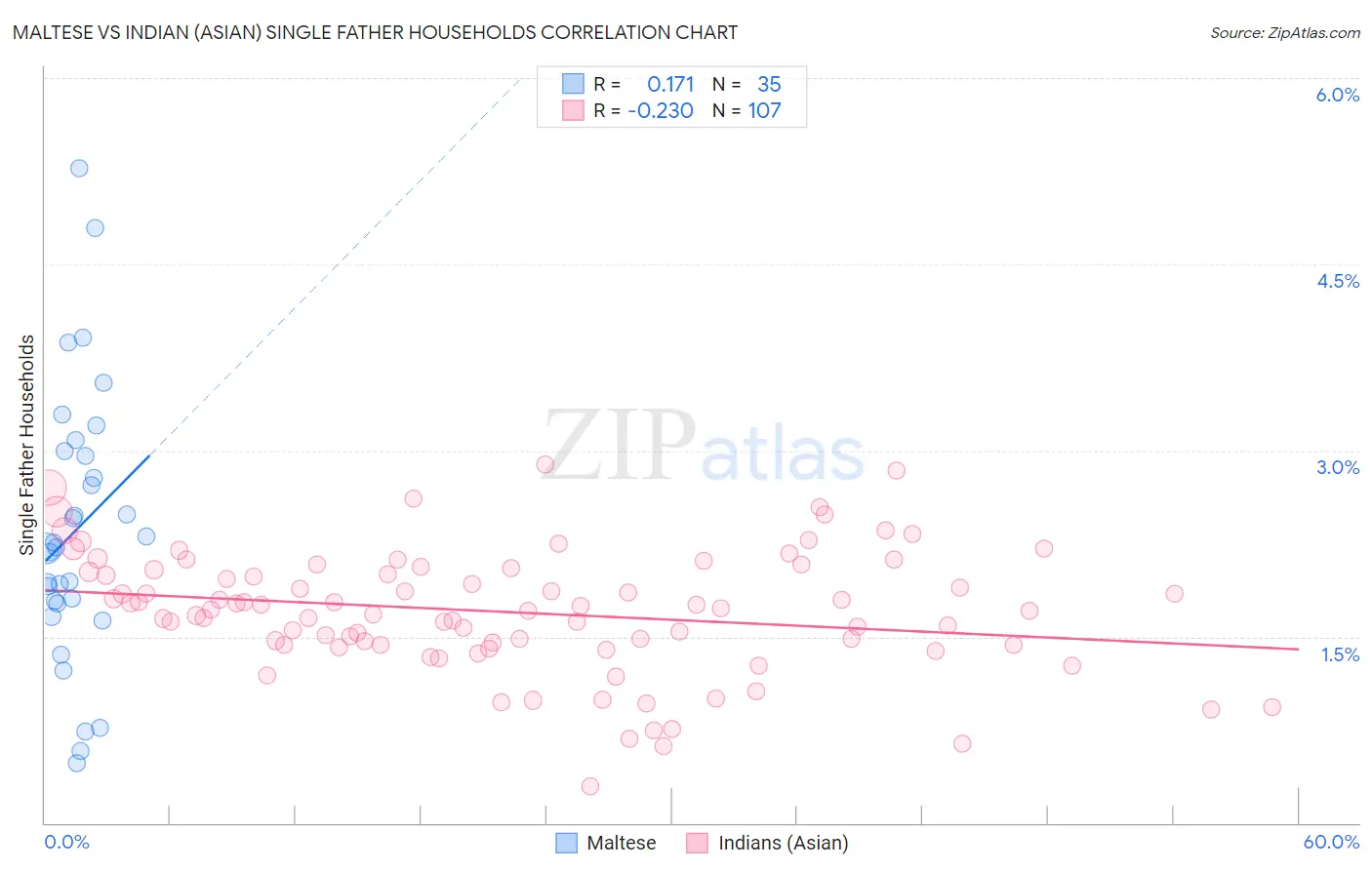 Maltese vs Indian (Asian) Single Father Households