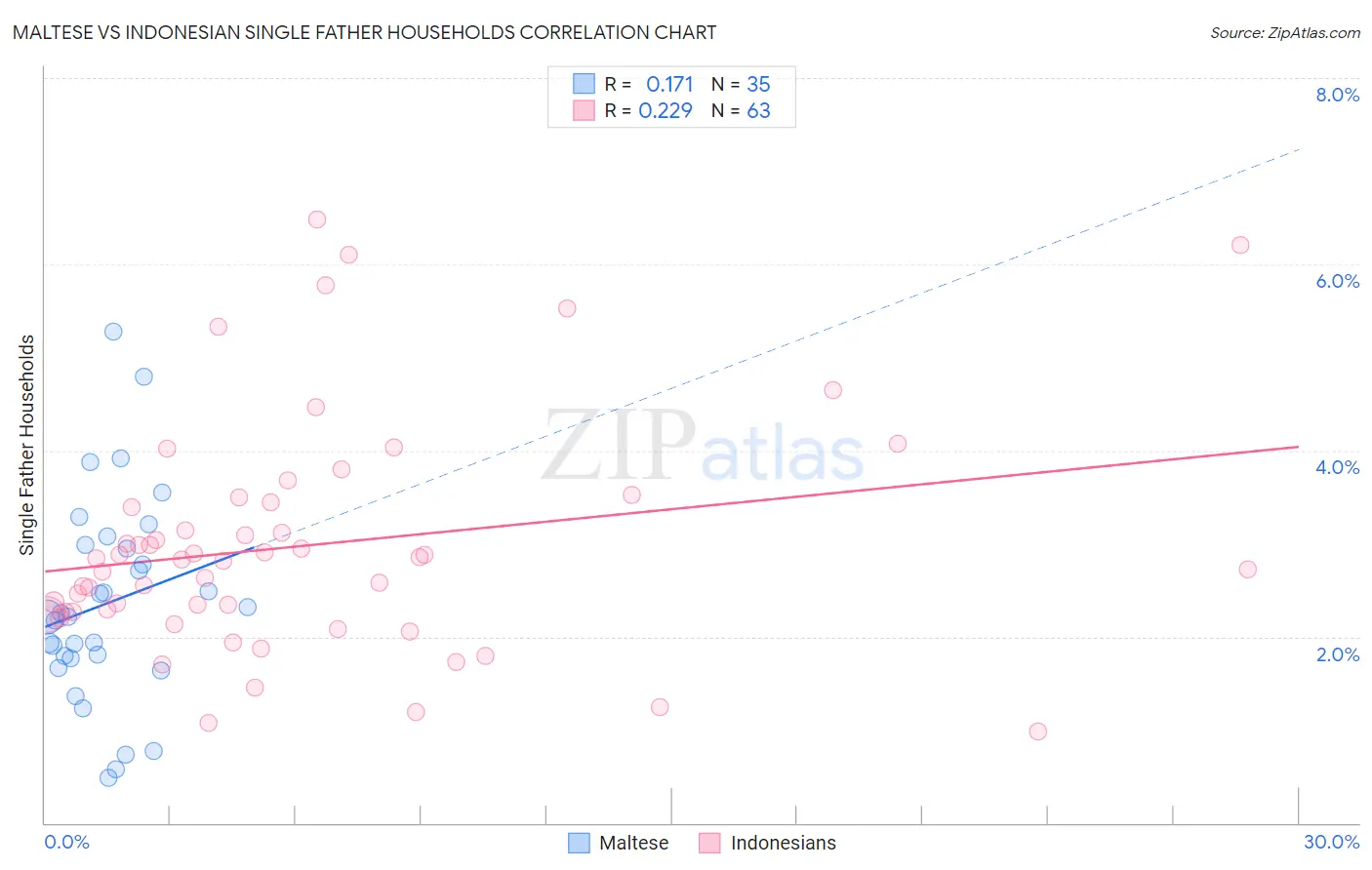 Maltese vs Indonesian Single Father Households