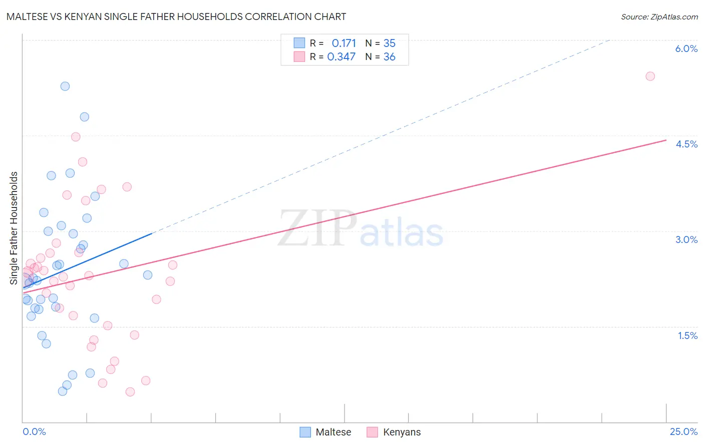 Maltese vs Kenyan Single Father Households