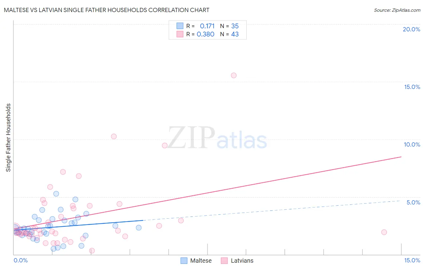 Maltese vs Latvian Single Father Households