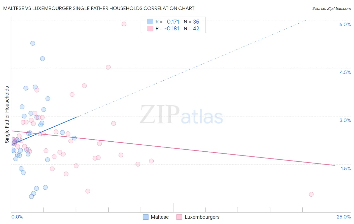 Maltese vs Luxembourger Single Father Households