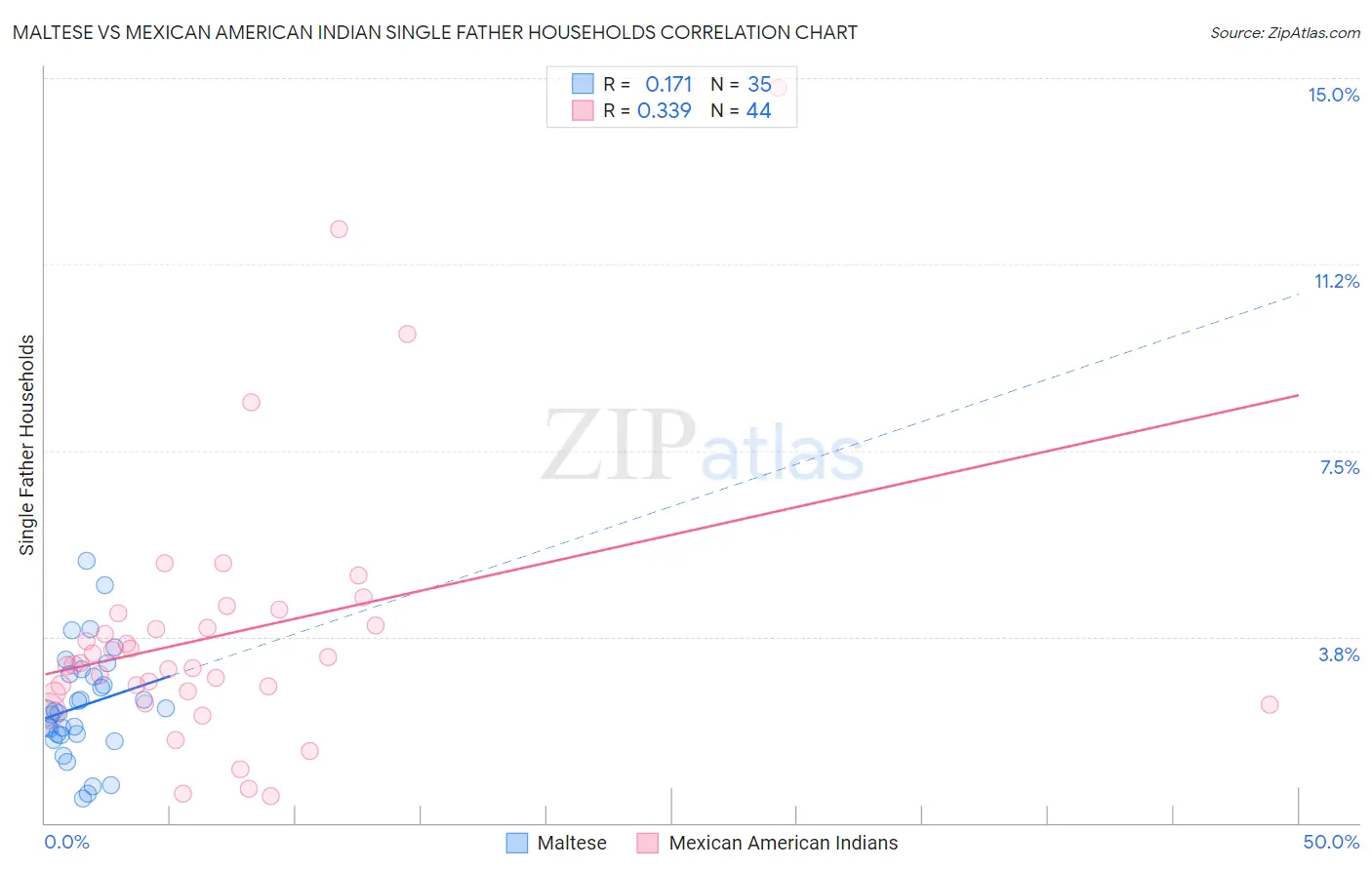 Maltese vs Mexican American Indian Single Father Households