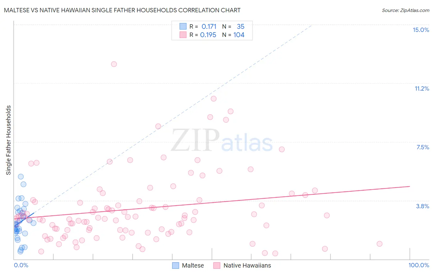 Maltese vs Native Hawaiian Single Father Households