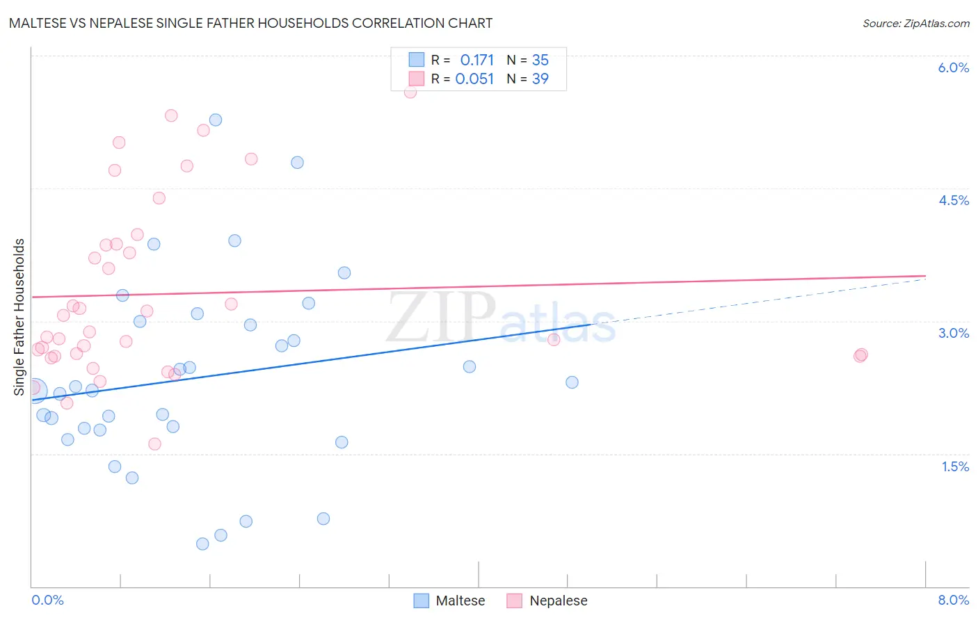 Maltese vs Nepalese Single Father Households