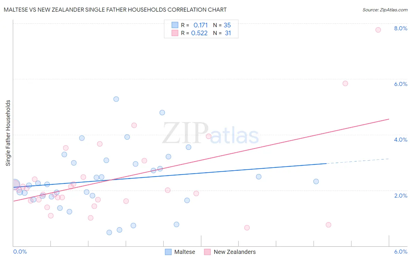 Maltese vs New Zealander Single Father Households
