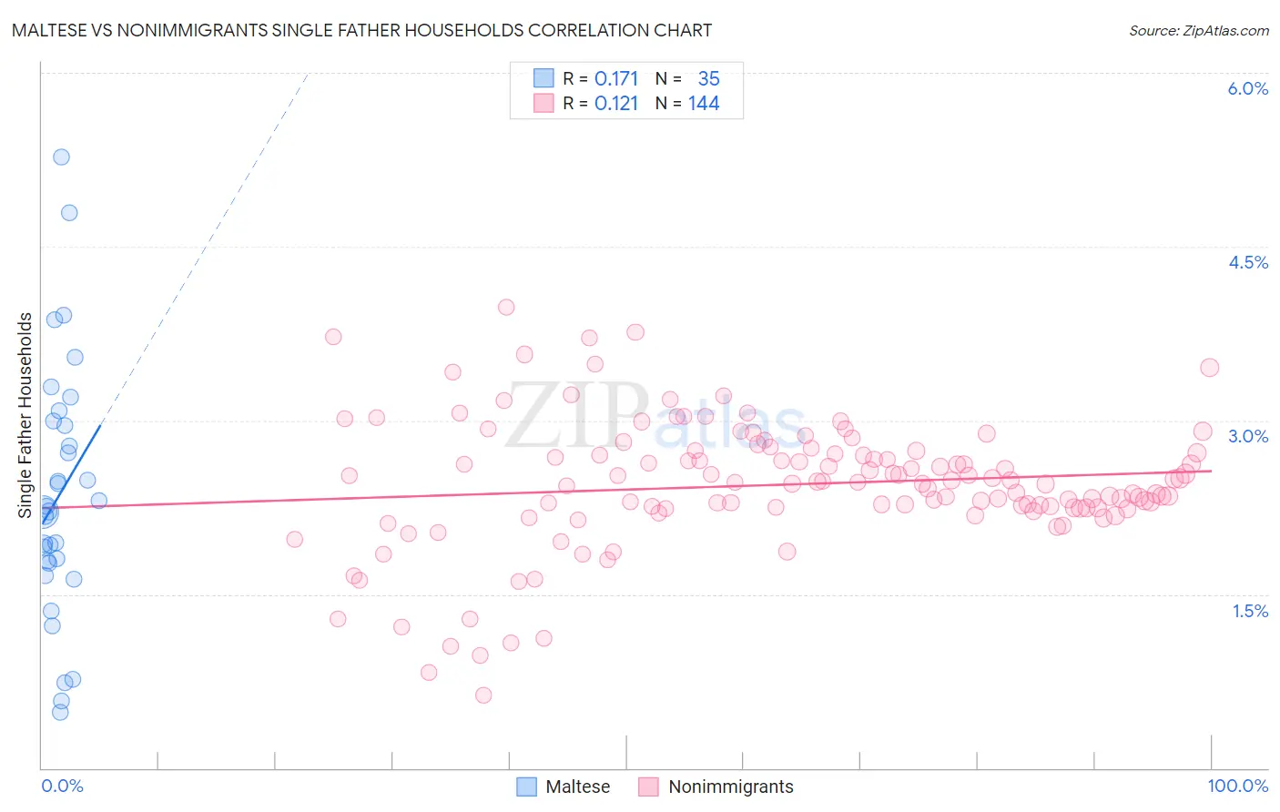 Maltese vs Nonimmigrants Single Father Households