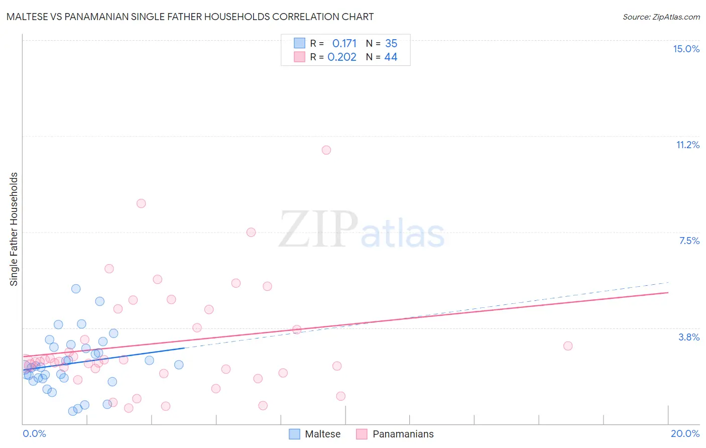 Maltese vs Panamanian Single Father Households