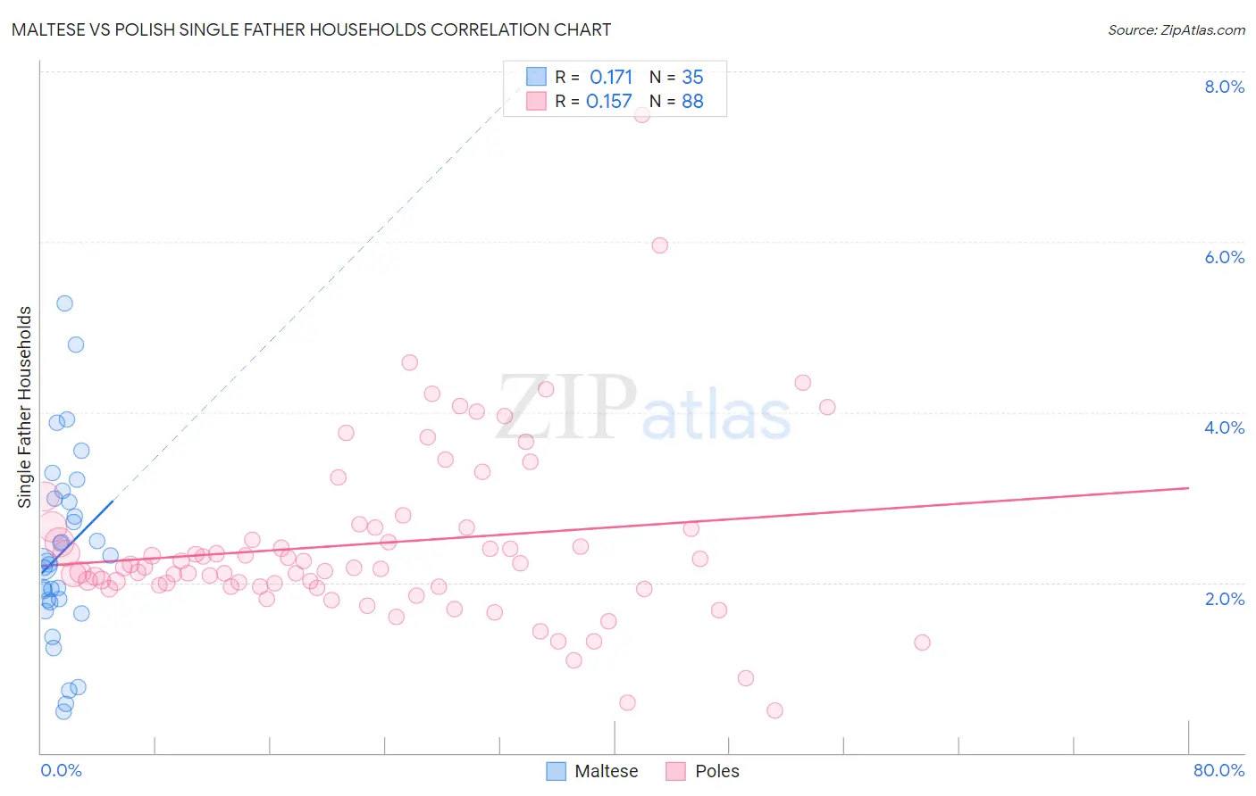 Maltese vs Polish Single Father Households