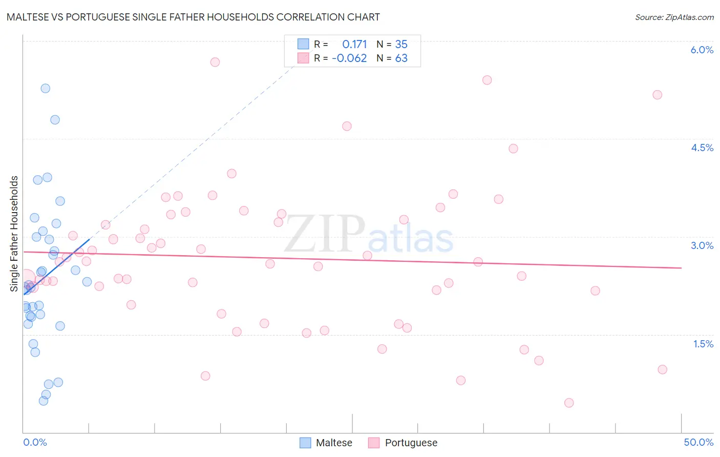 Maltese vs Portuguese Single Father Households
