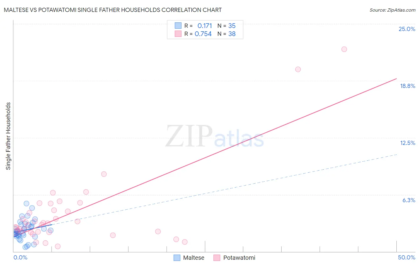 Maltese vs Potawatomi Single Father Households