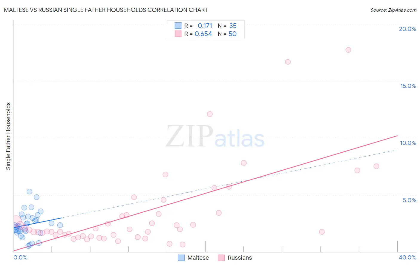 Maltese vs Russian Single Father Households