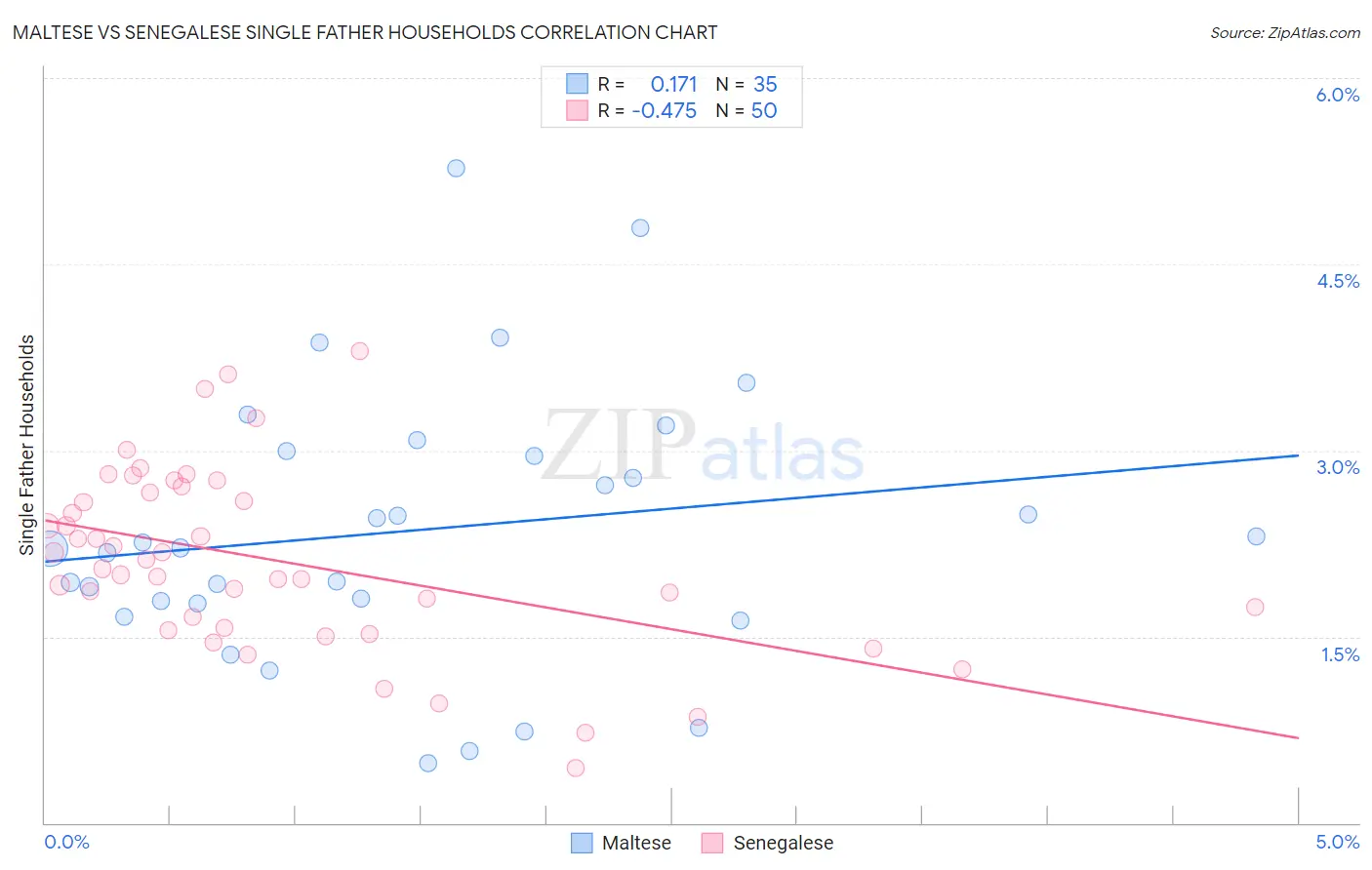 Maltese vs Senegalese Single Father Households