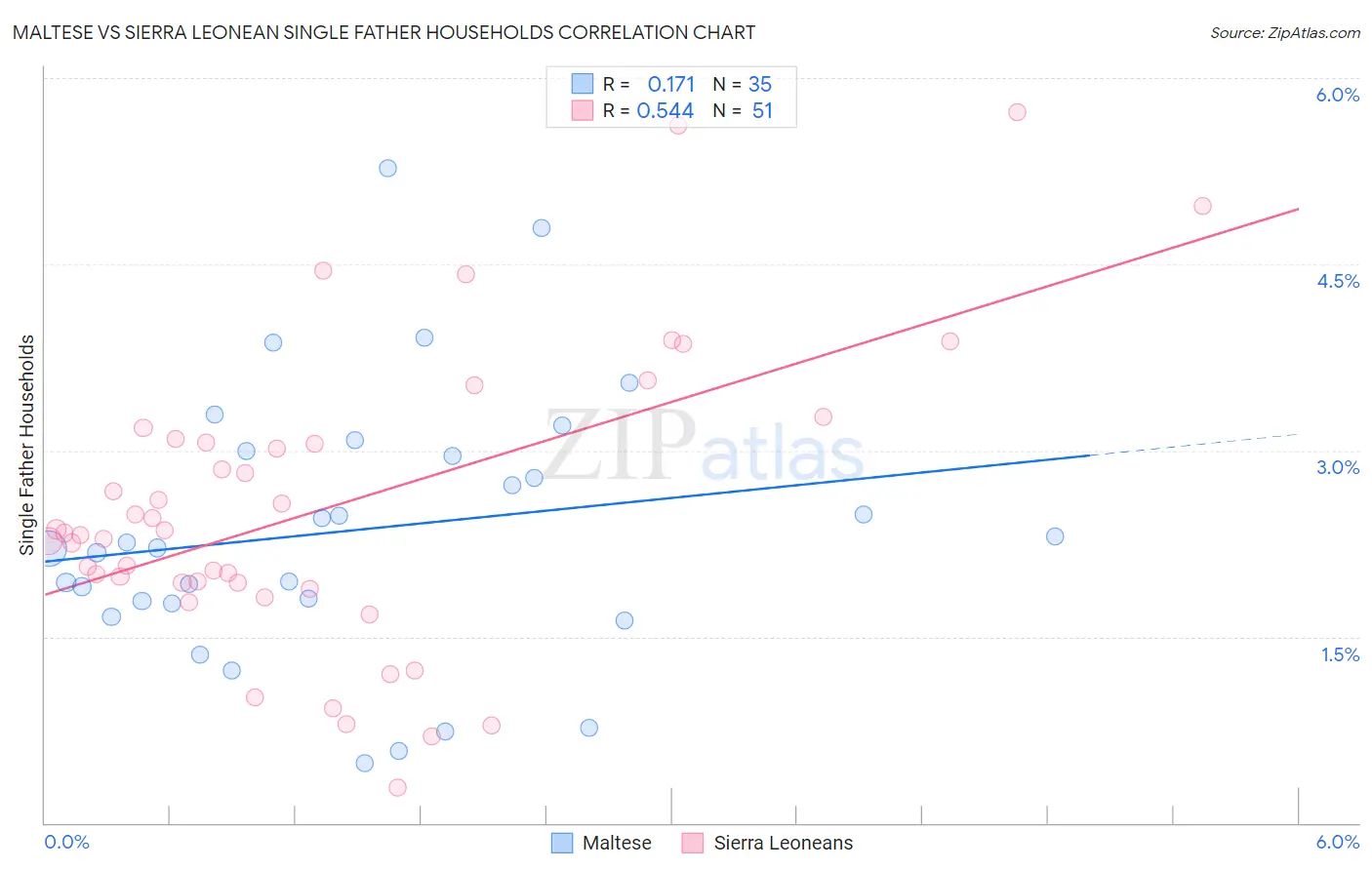 Maltese vs Sierra Leonean Single Father Households