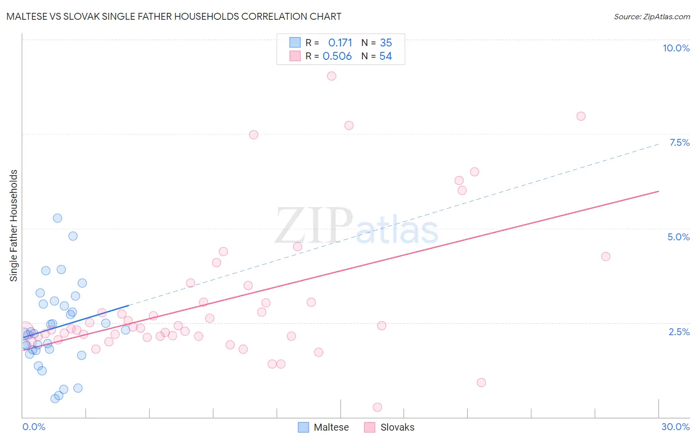 Maltese vs Slovak Single Father Households