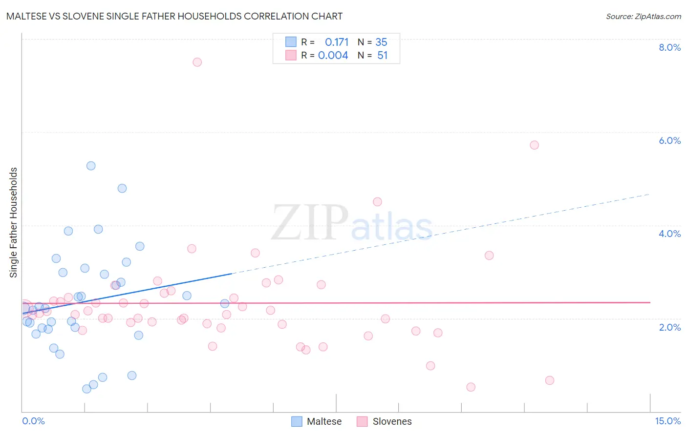 Maltese vs Slovene Single Father Households