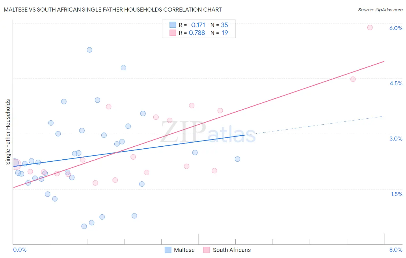 Maltese vs South African Single Father Households