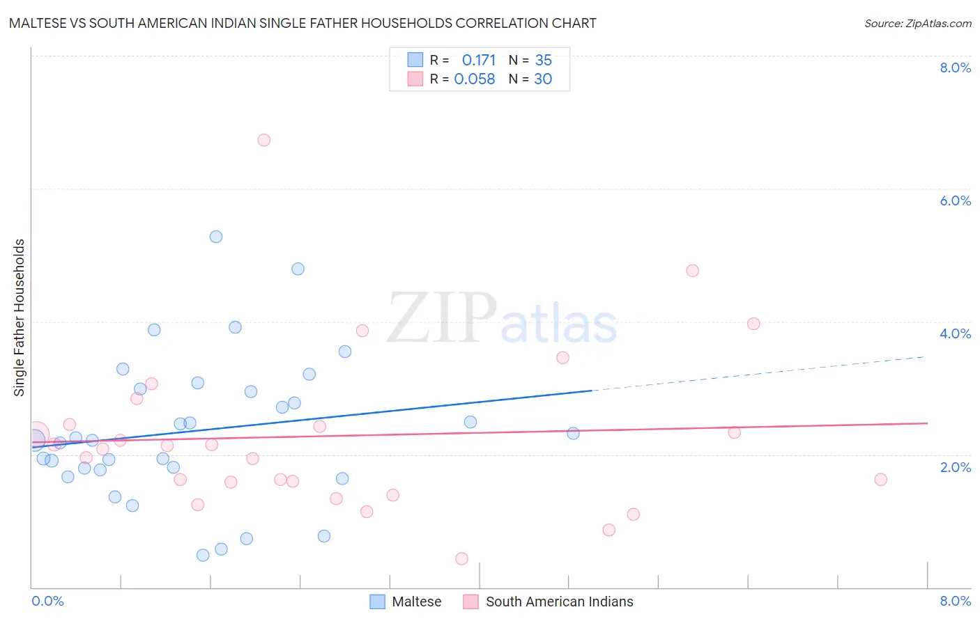 Maltese vs South American Indian Single Father Households