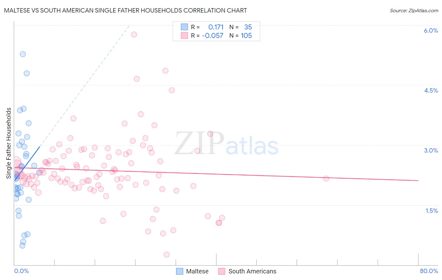 Maltese vs South American Single Father Households