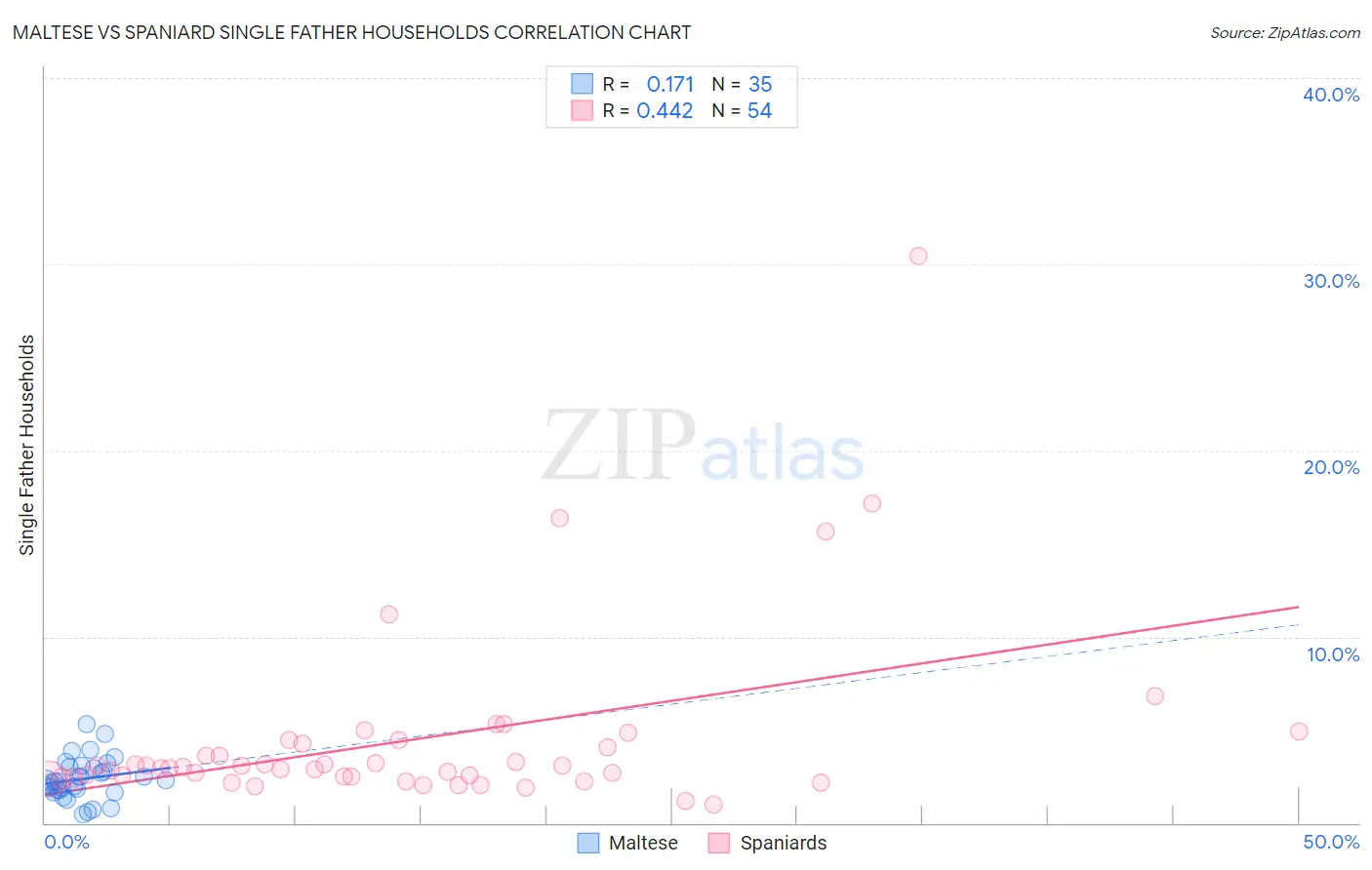 Maltese vs Spaniard Single Father Households