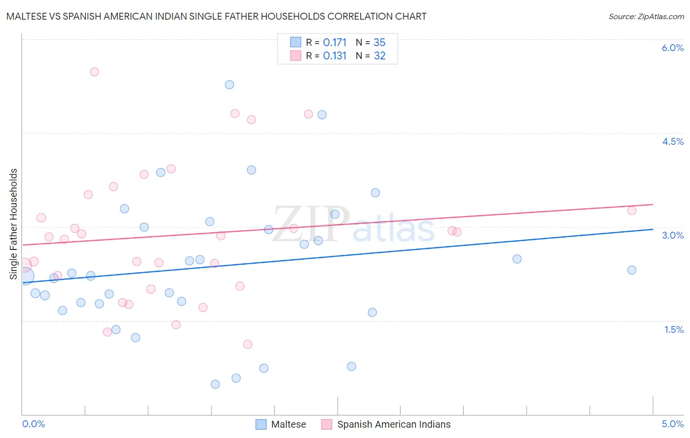 Maltese vs Spanish American Indian Single Father Households