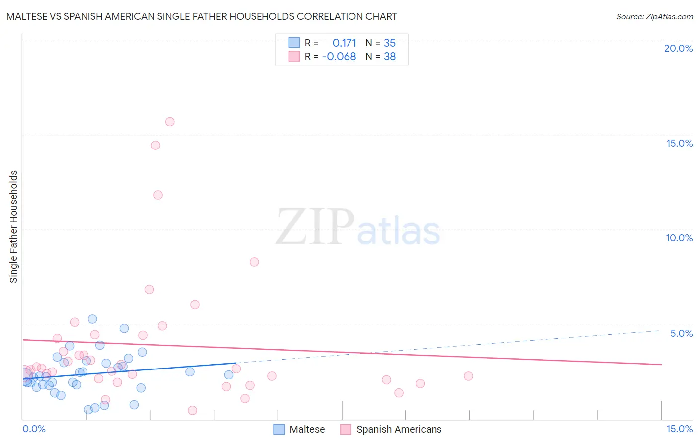 Maltese vs Spanish American Single Father Households