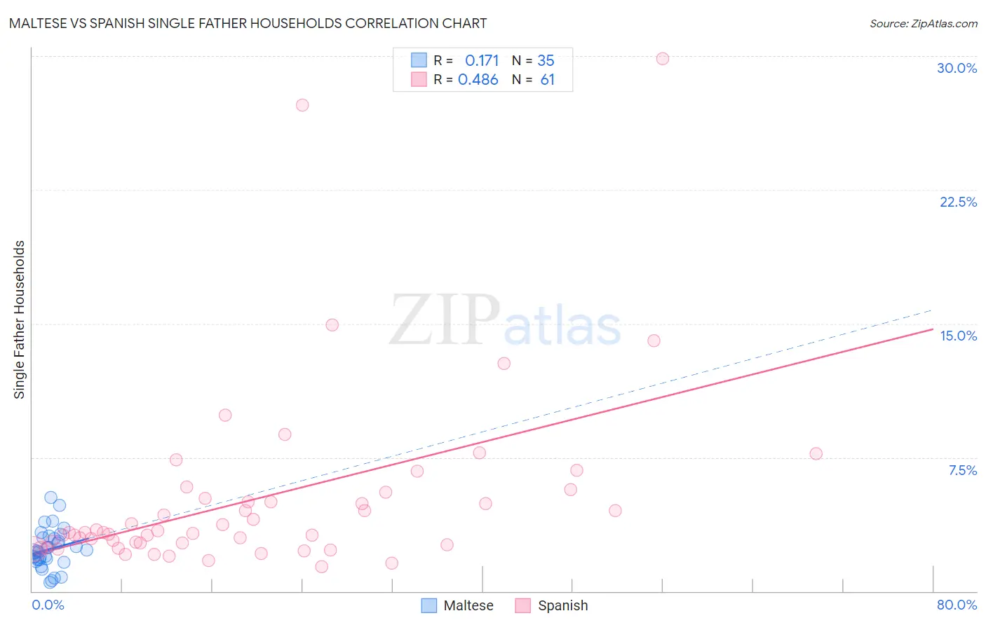 Maltese vs Spanish Single Father Households
