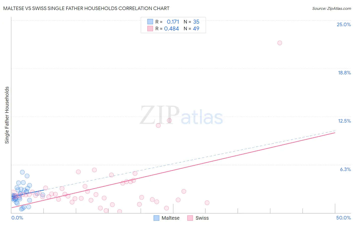 Maltese vs Swiss Single Father Households