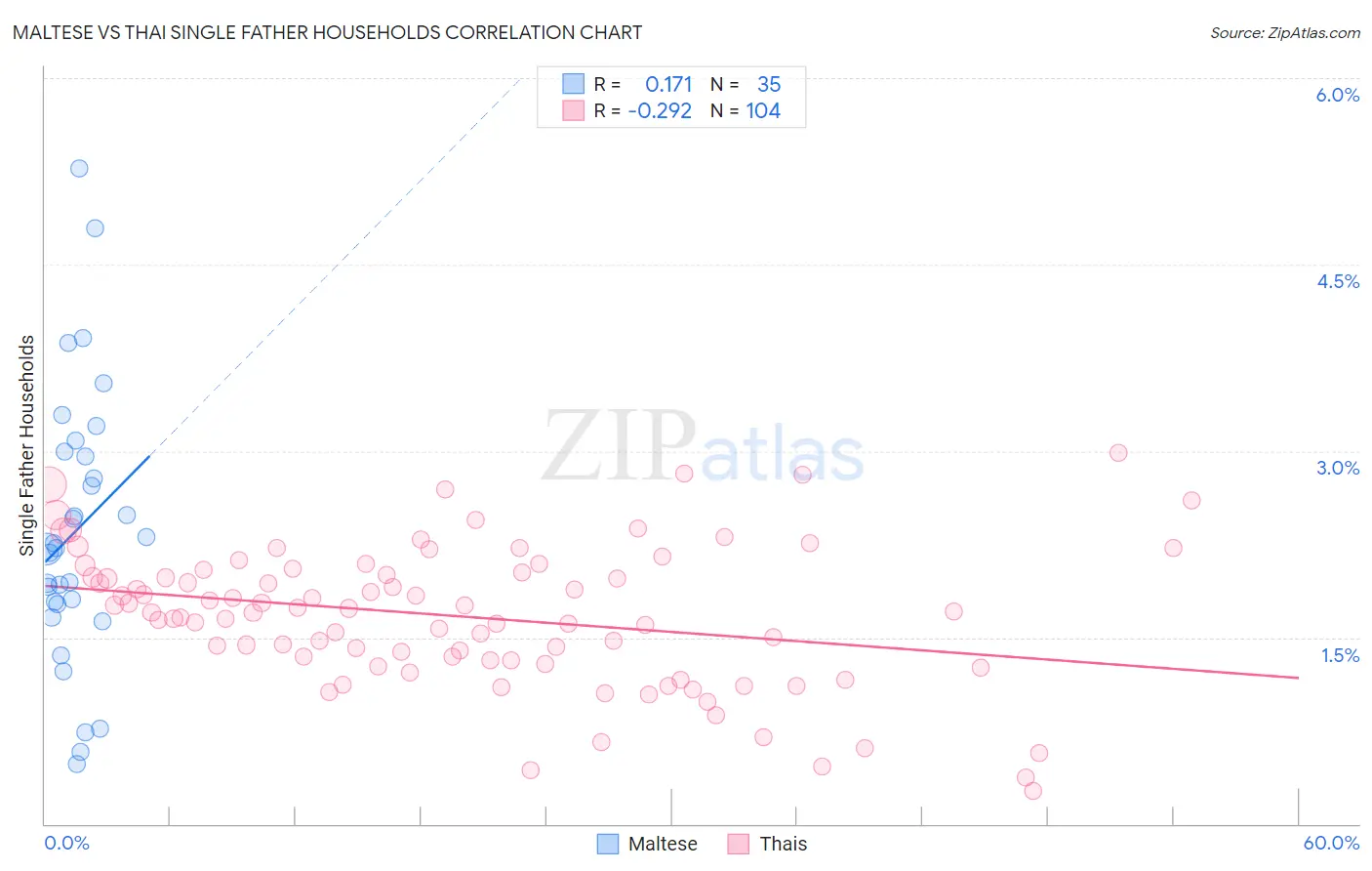 Maltese vs Thai Single Father Households