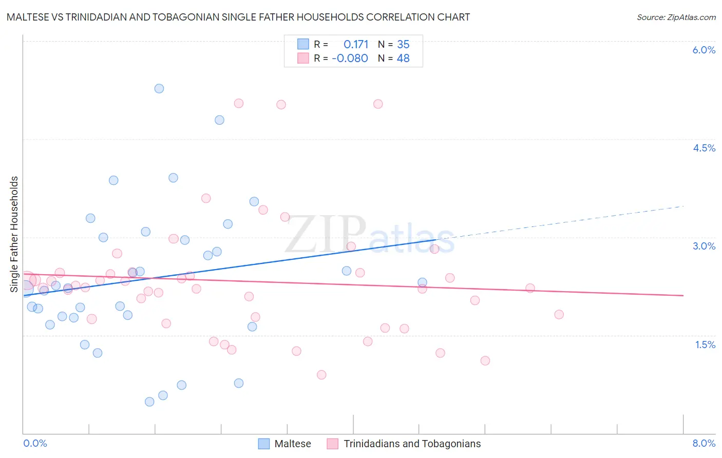Maltese vs Trinidadian and Tobagonian Single Father Households