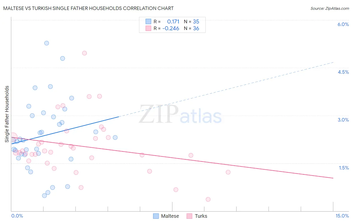 Maltese vs Turkish Single Father Households