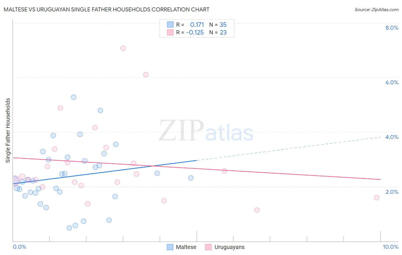 Maltese vs Uruguayan Single Father Households