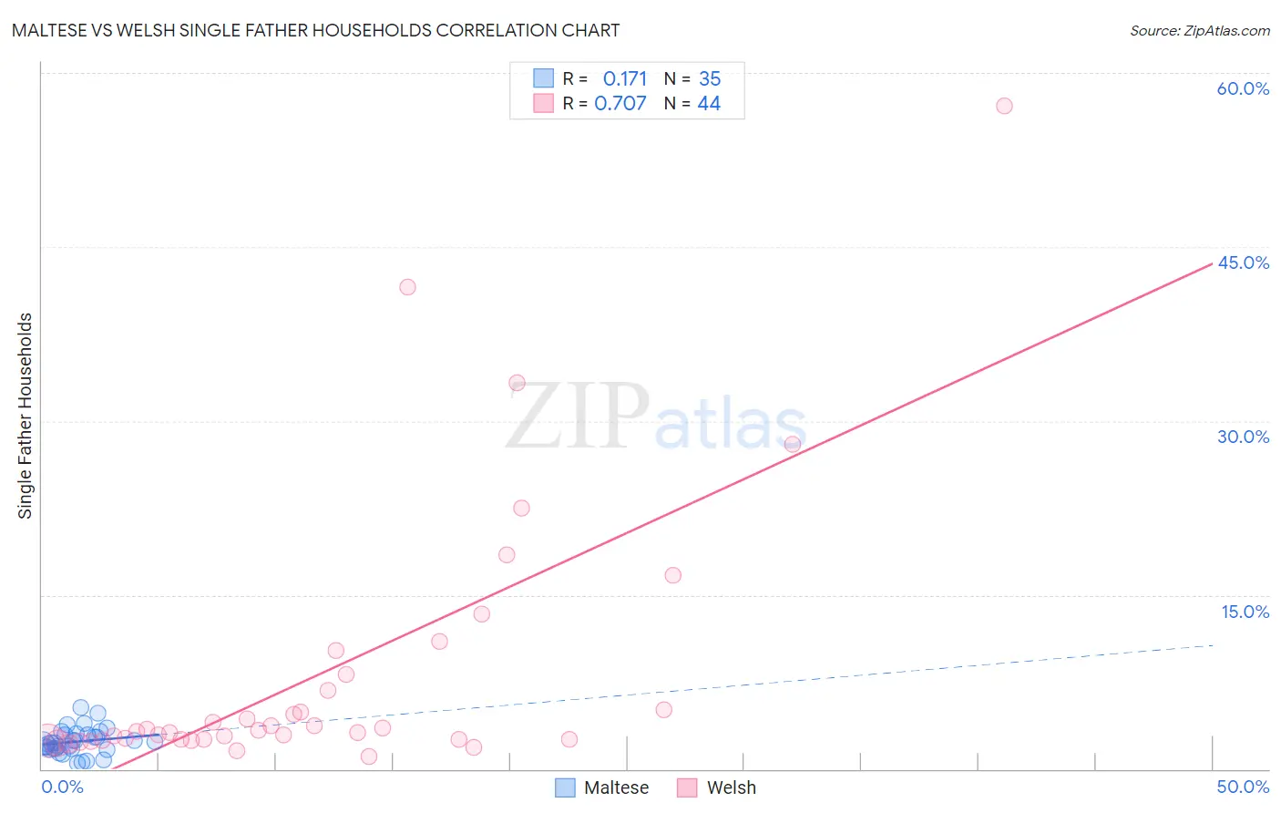 Maltese vs Welsh Single Father Households