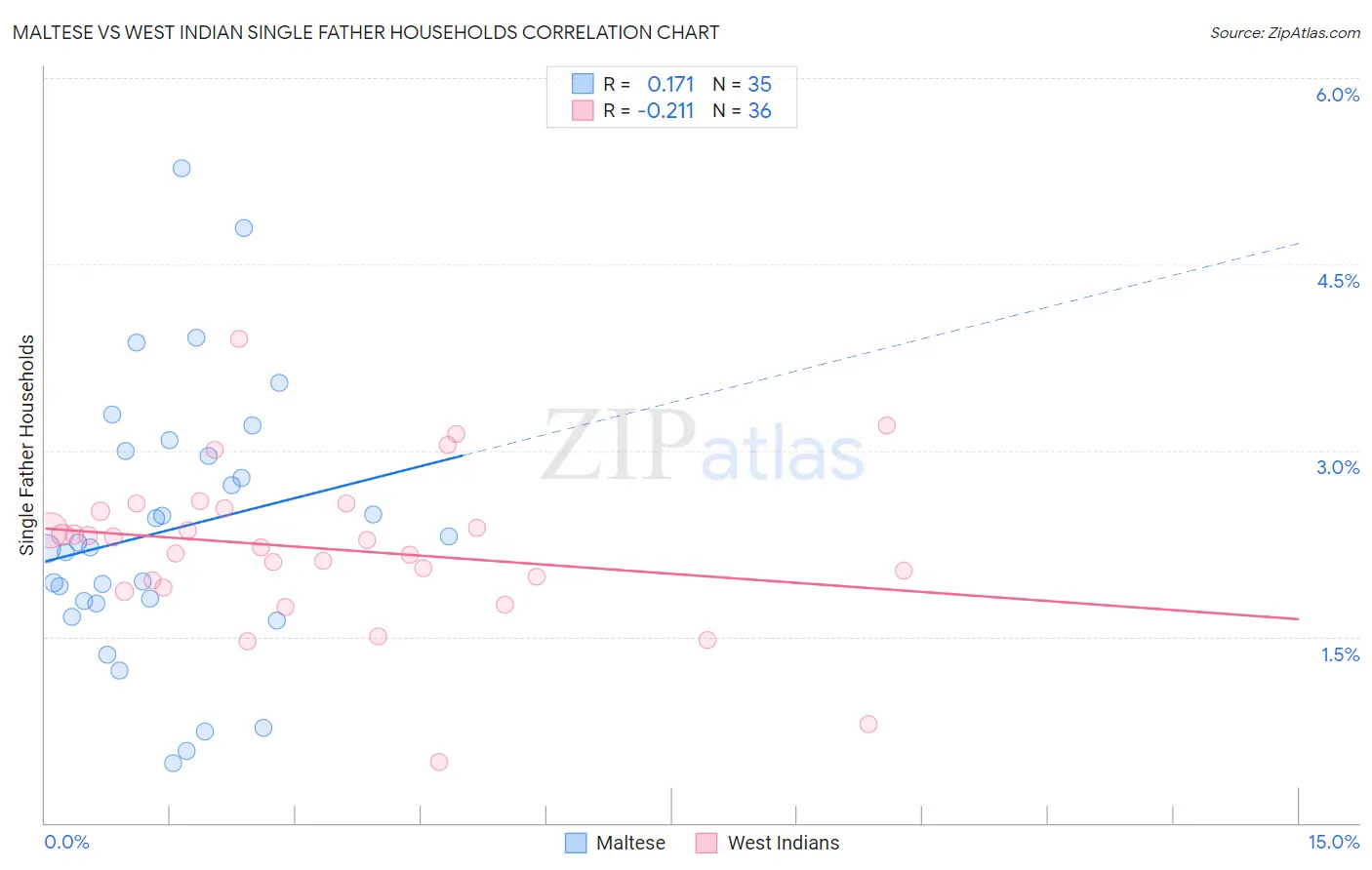Maltese vs West Indian Single Father Households