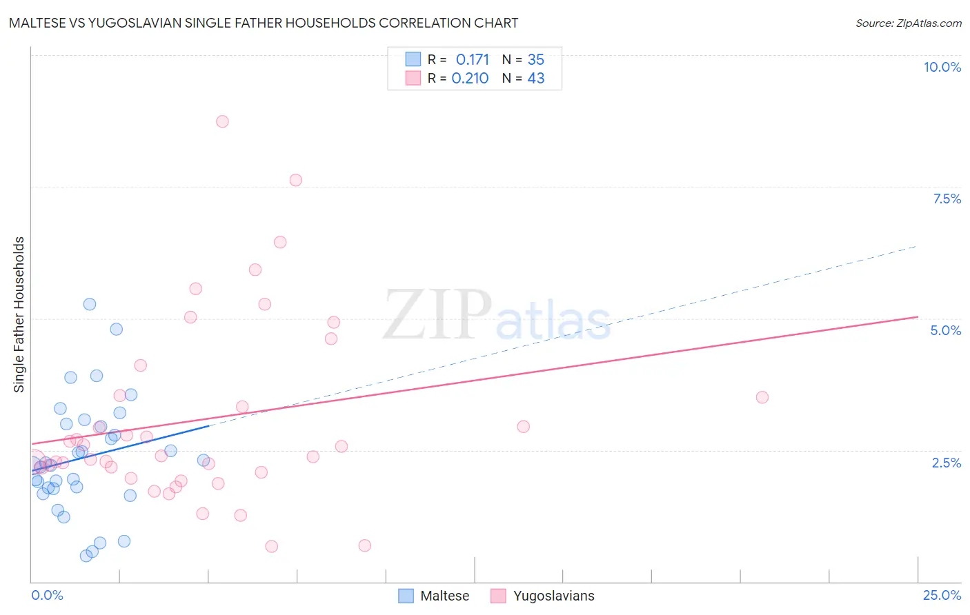 Maltese vs Yugoslavian Single Father Households