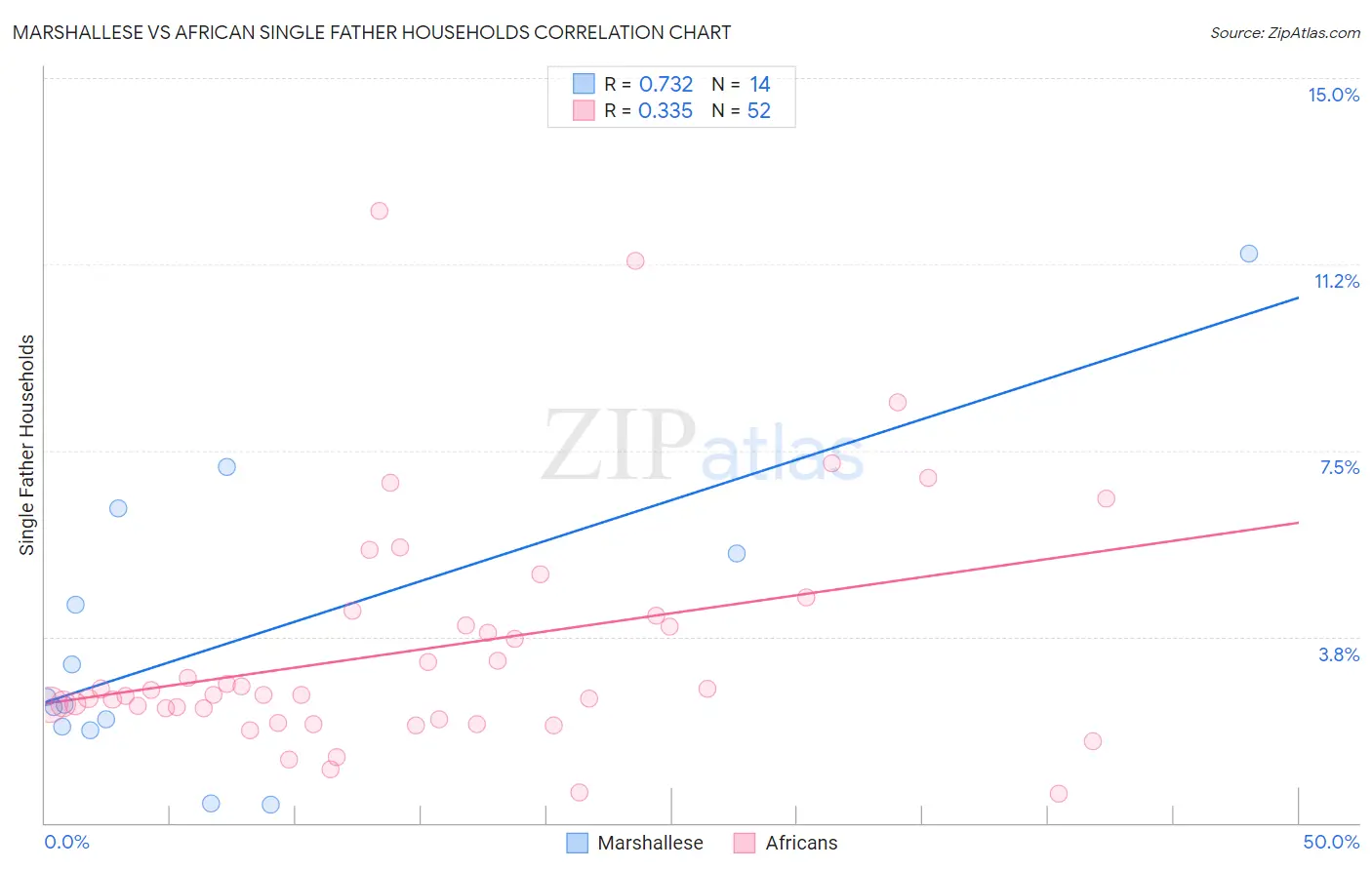Marshallese vs African Single Father Households