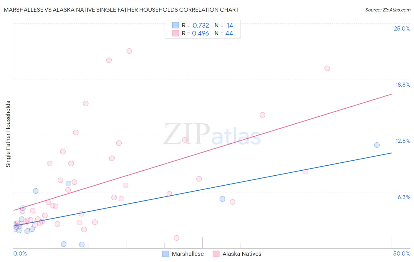 Marshallese vs Alaska Native Single Father Households