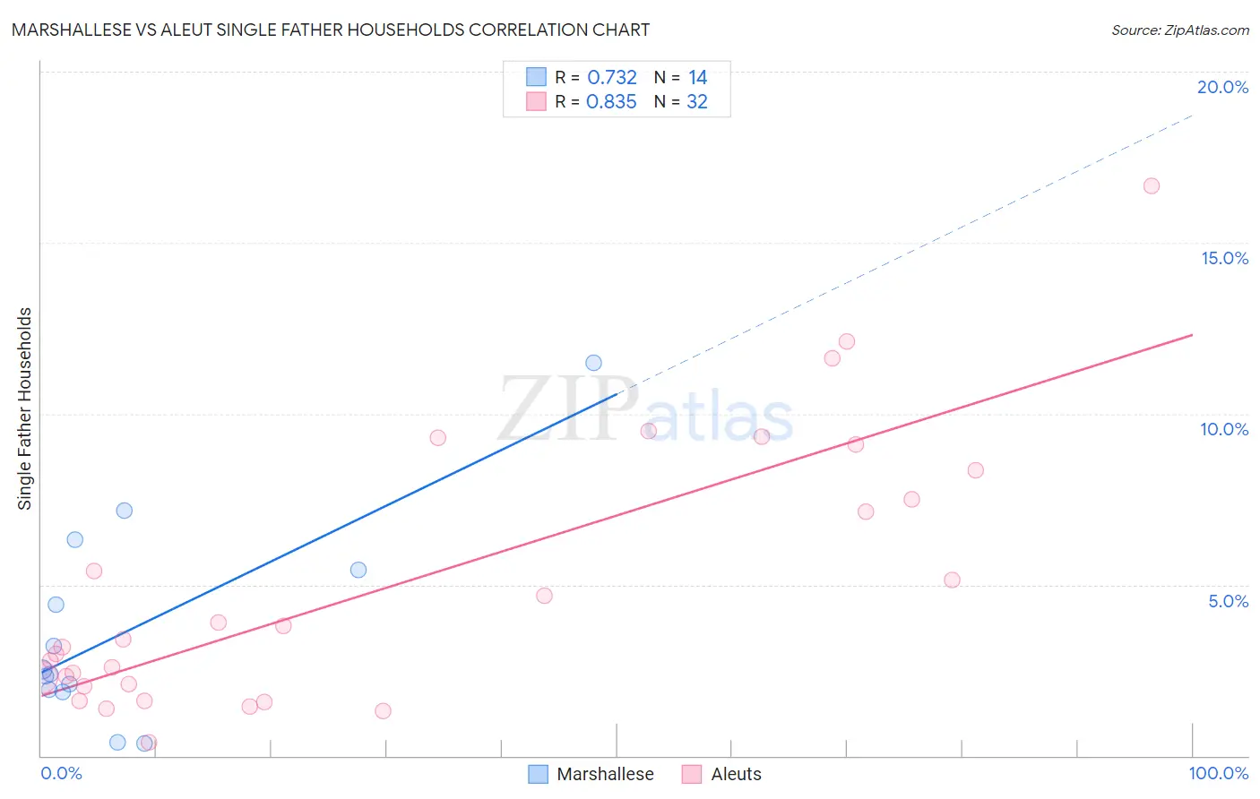 Marshallese vs Aleut Single Father Households
