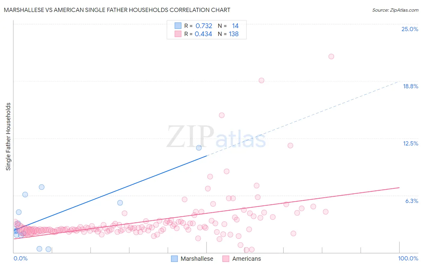 Marshallese vs American Single Father Households