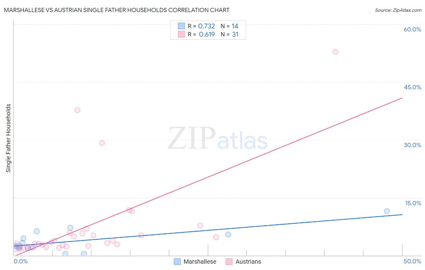 Marshallese vs Austrian Single Father Households