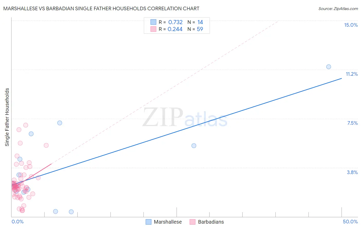 Marshallese vs Barbadian Single Father Households