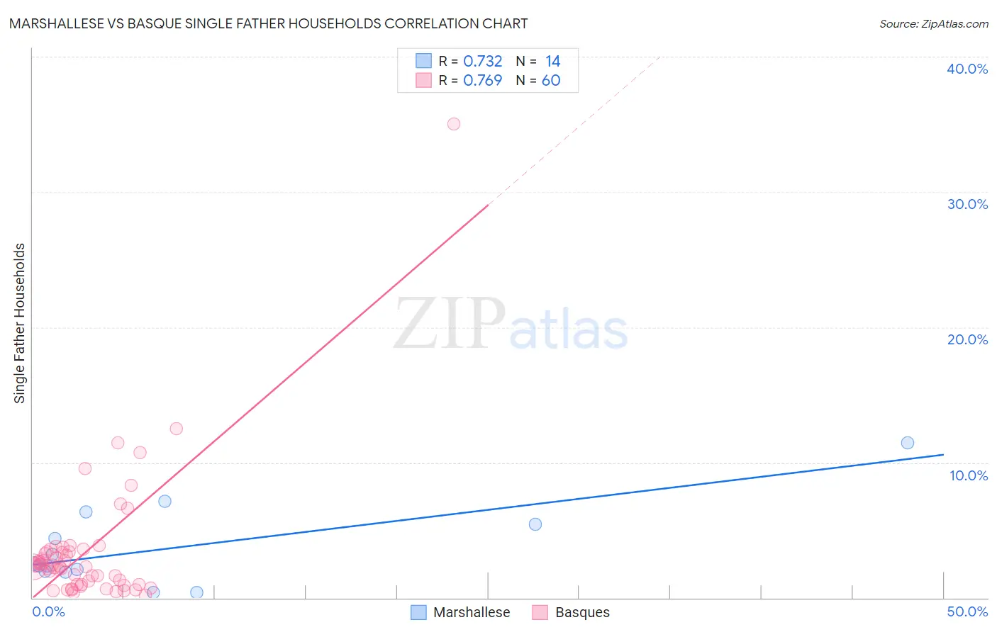 Marshallese vs Basque Single Father Households