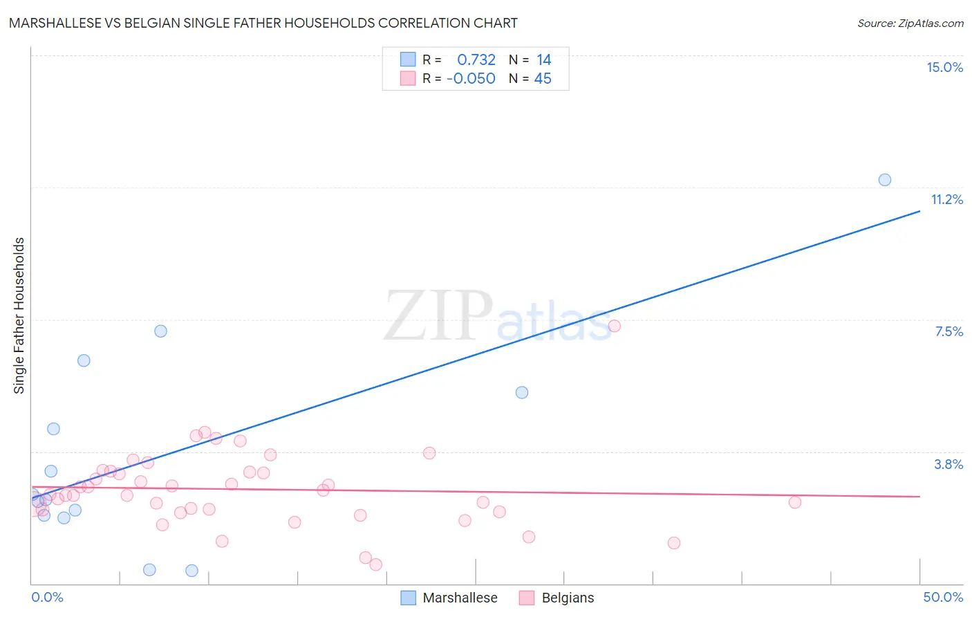 Marshallese vs Belgian Single Father Households