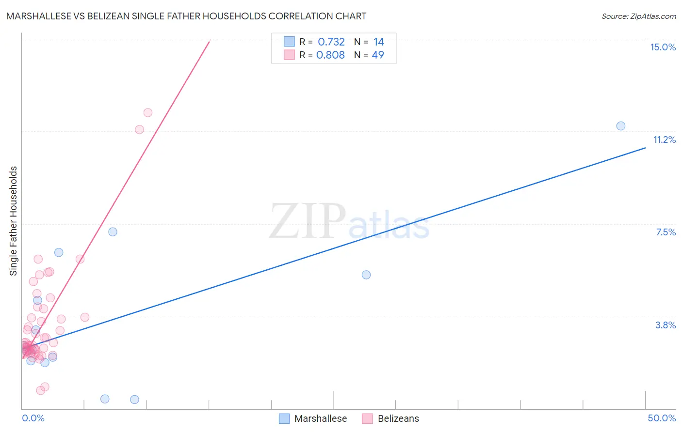 Marshallese vs Belizean Single Father Households