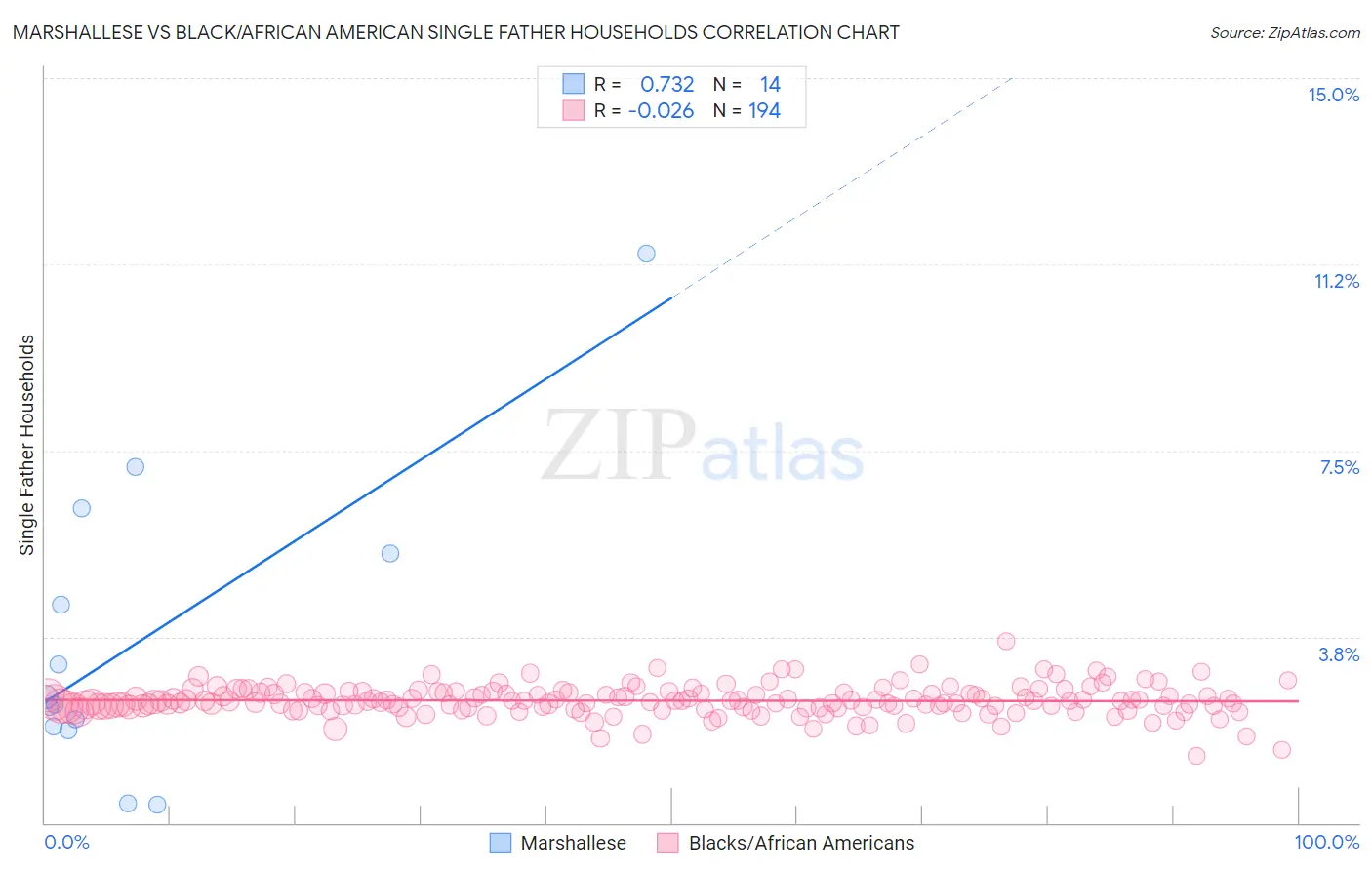 Marshallese vs Black/African American Single Father Households