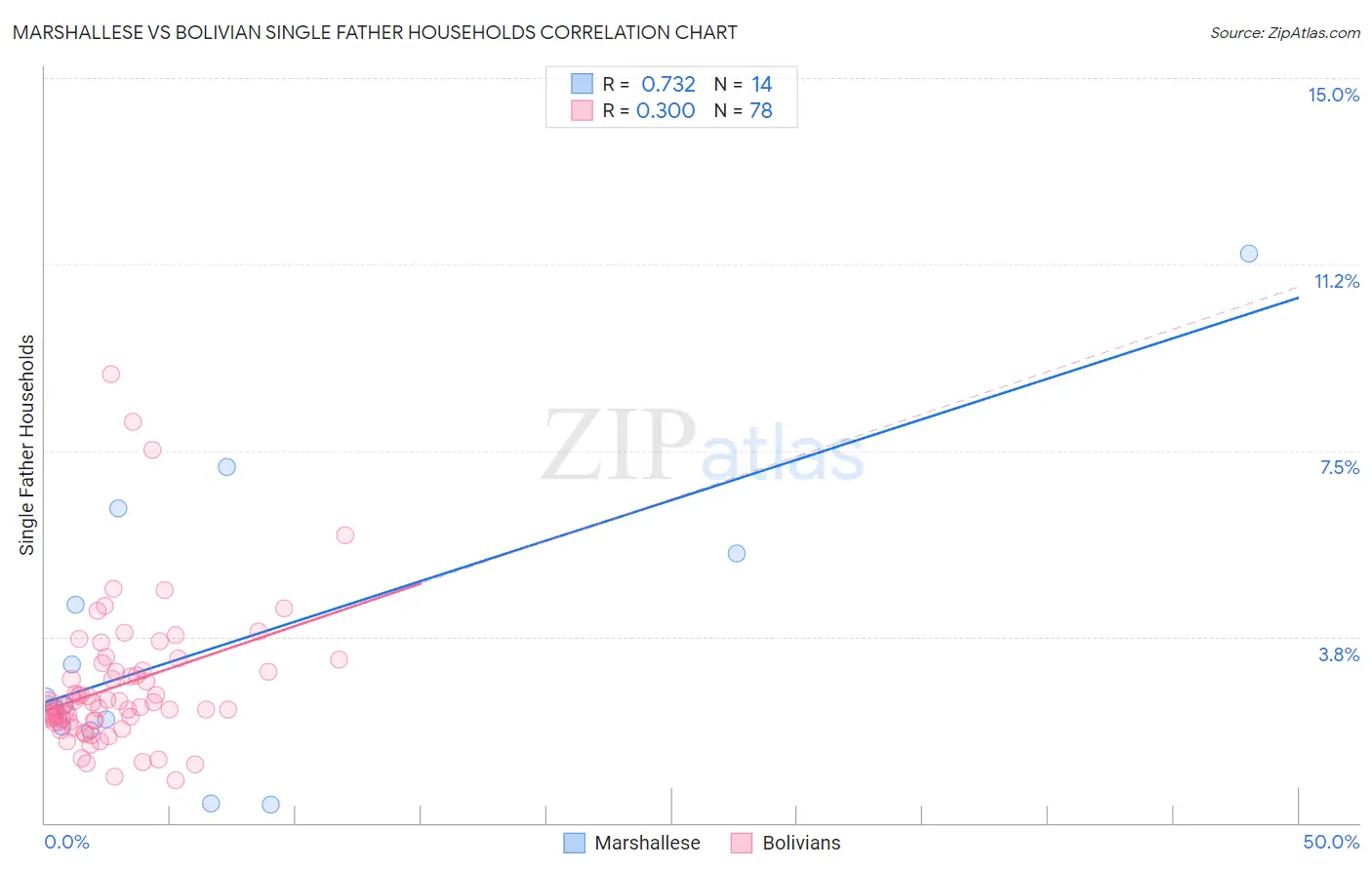 Marshallese vs Bolivian Single Father Households