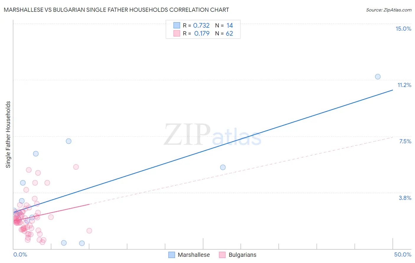 Marshallese vs Bulgarian Single Father Households